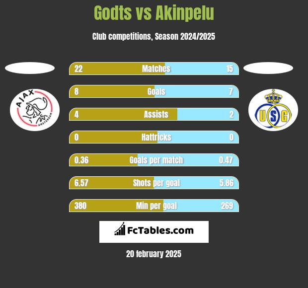 Godts vs Akinpelu h2h player stats