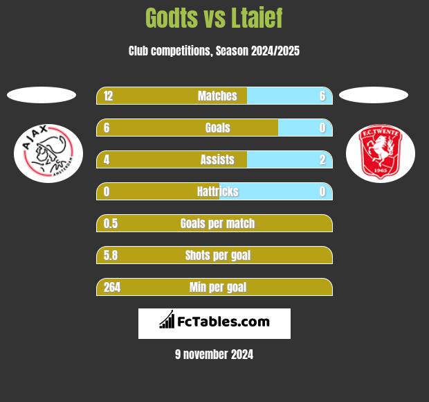 Godts vs Ltaief h2h player stats