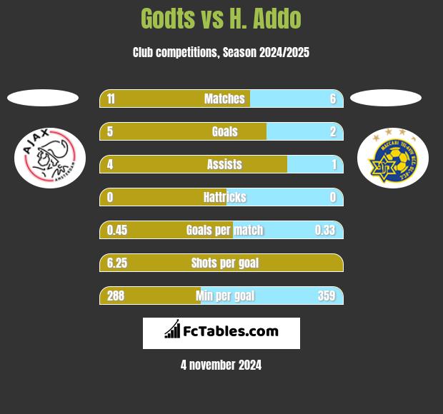 Godts vs H. Addo h2h player stats