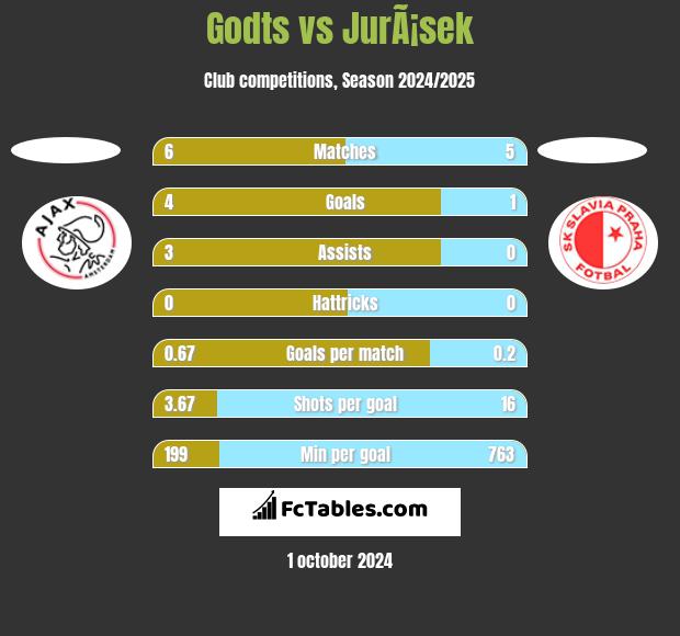 Godts vs JurÃ¡sek h2h player stats