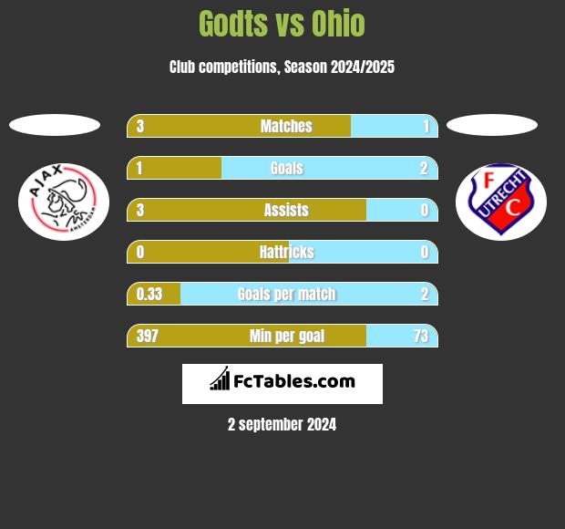 Godts vs Ohio h2h player stats