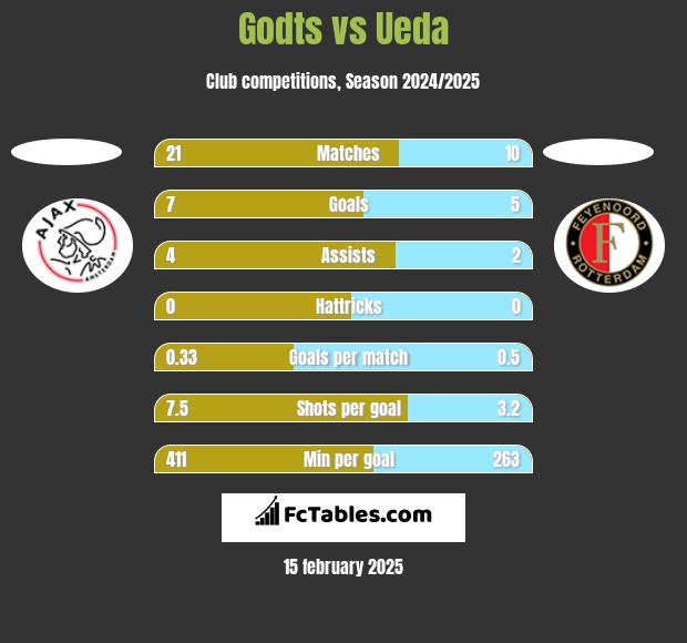 Godts vs Ueda h2h player stats