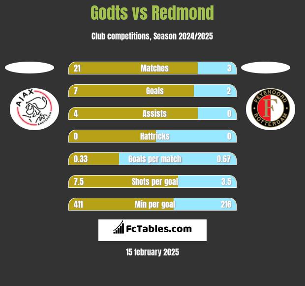 Godts vs Redmond h2h player stats