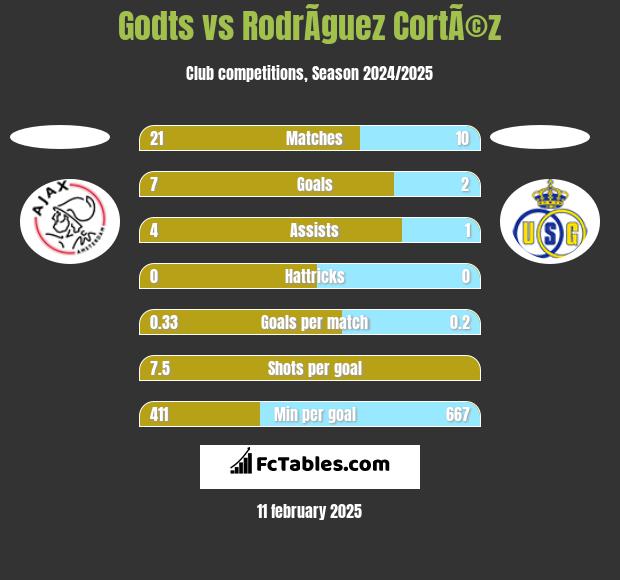 Godts vs RodrÃ­guez CortÃ©z h2h player stats