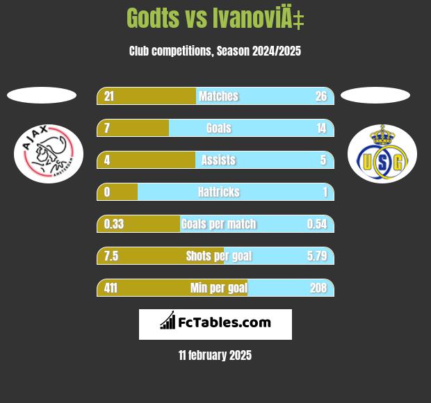 Godts vs IvanoviÄ‡ h2h player stats