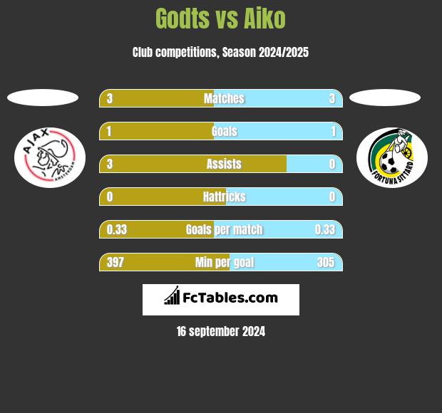 Godts vs Aiko h2h player stats