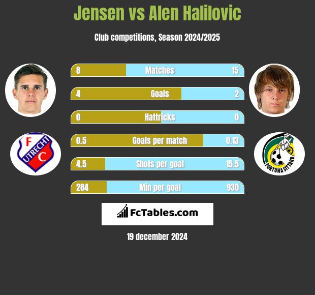 Jensen vs Alen Halilovic h2h player stats