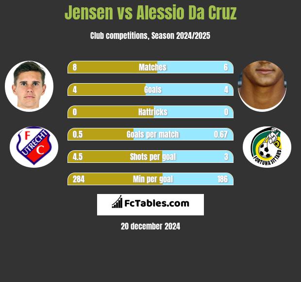 Jensen vs Alessio Da Cruz h2h player stats