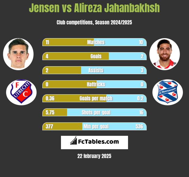 Jensen vs Alireza Jahanbakhsh h2h player stats