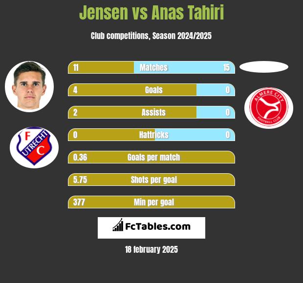 Jensen vs Anas Tahiri h2h player stats