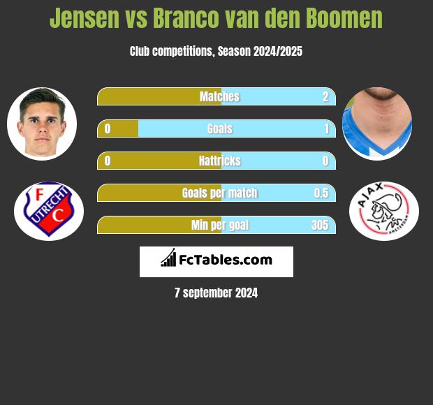 Jensen vs Branco van den Boomen h2h player stats