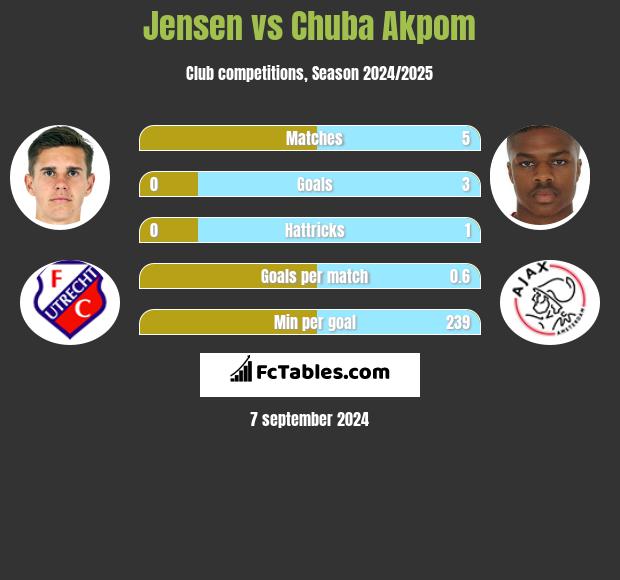 Jensen vs Chuba Akpom h2h player stats