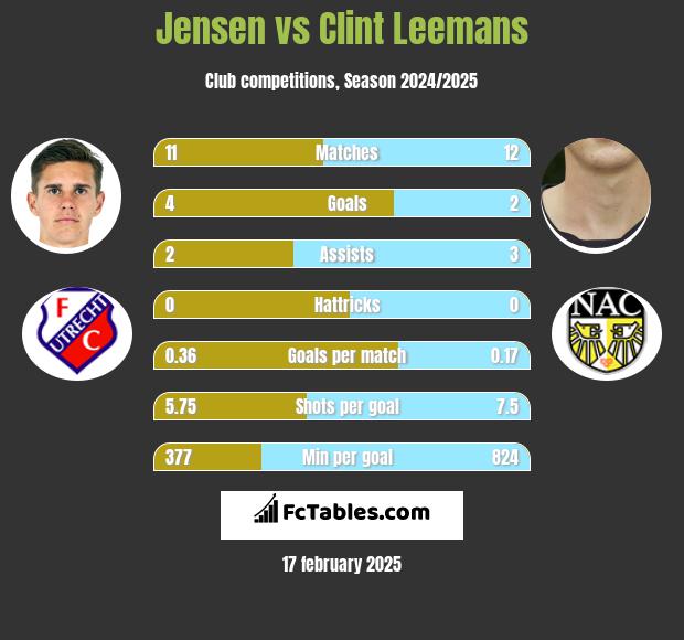 Jensen vs Clint Leemans h2h player stats