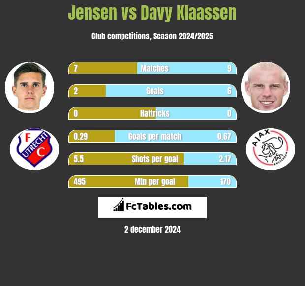 Jensen vs Davy Klaassen h2h player stats