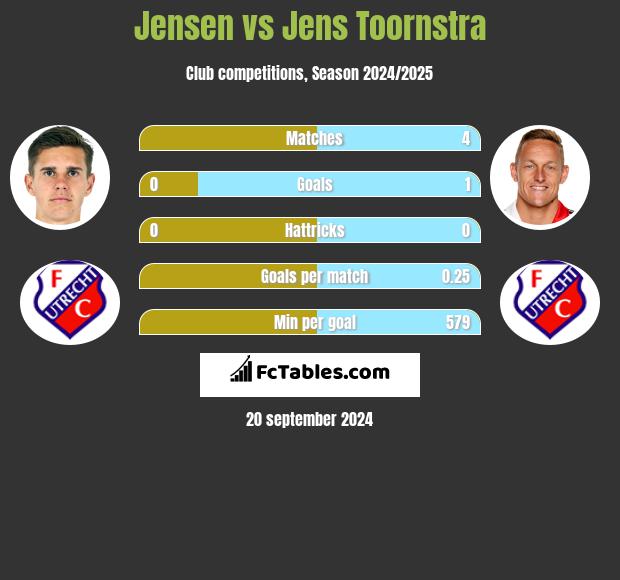 Jensen vs Jens Toornstra h2h player stats