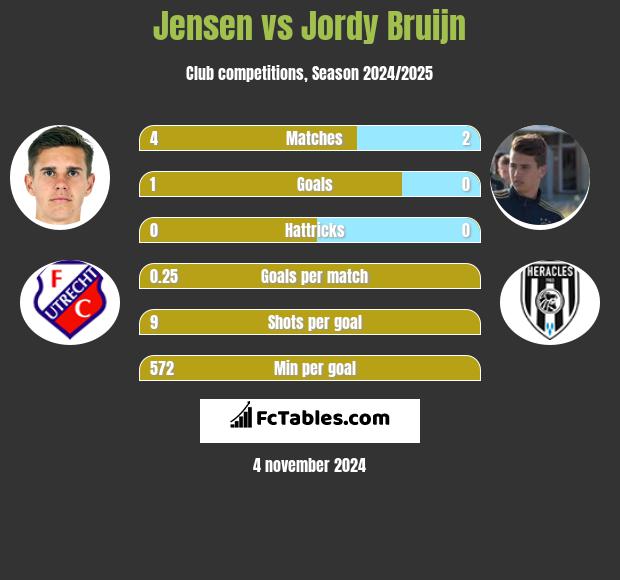 Jensen vs Jordy Bruijn h2h player stats