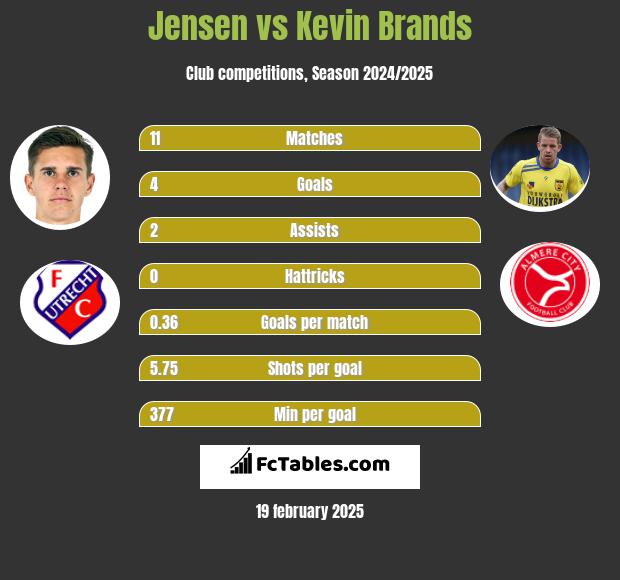 Jensen vs Kevin Brands h2h player stats