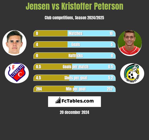 Jensen vs Kristoffer Peterson h2h player stats