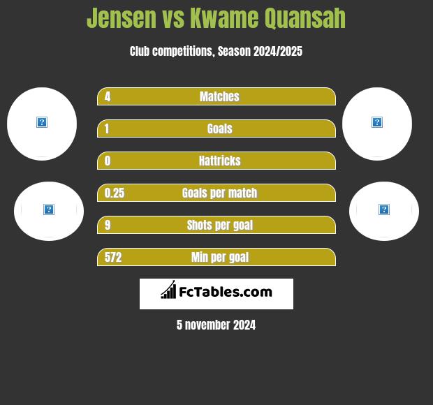 Jensen vs Kwame Quansah h2h player stats