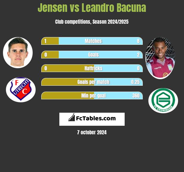 Jensen vs Leandro Bacuna h2h player stats