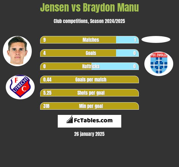 Jensen vs Braydon Manu h2h player stats