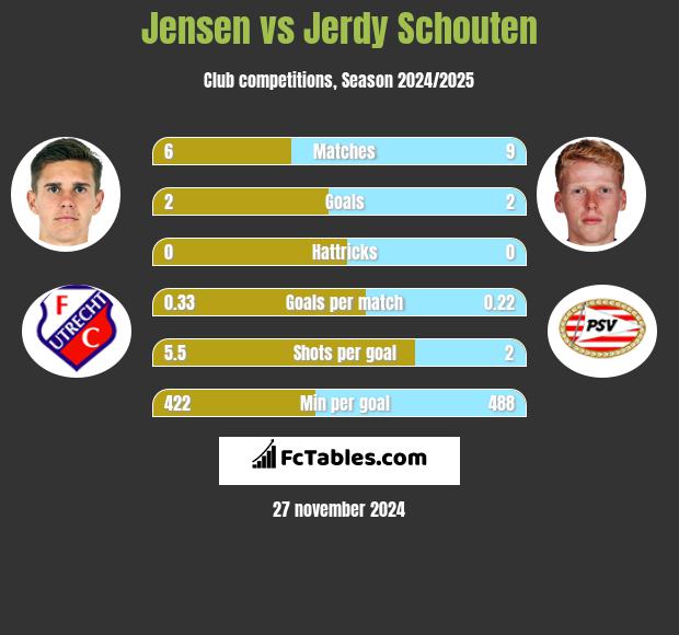 Jensen vs Jerdy Schouten h2h player stats