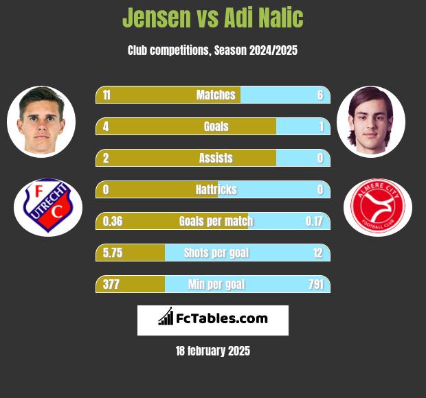 Jensen vs Adi Nalic h2h player stats