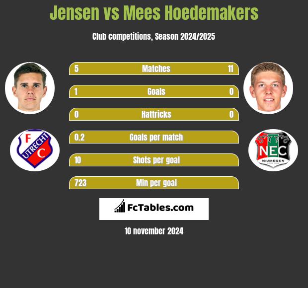 Jensen vs Mees Hoedemakers h2h player stats