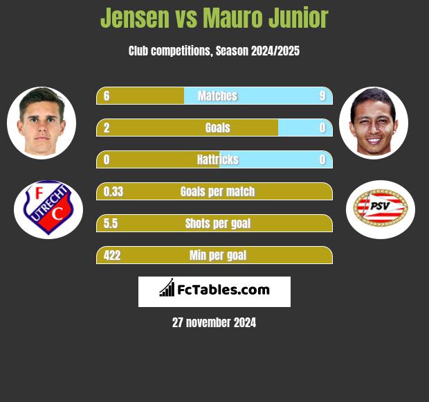 Jensen vs Mauro Junior h2h player stats