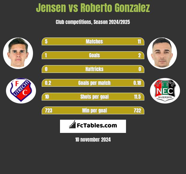 Jensen vs Roberto Gonzalez h2h player stats