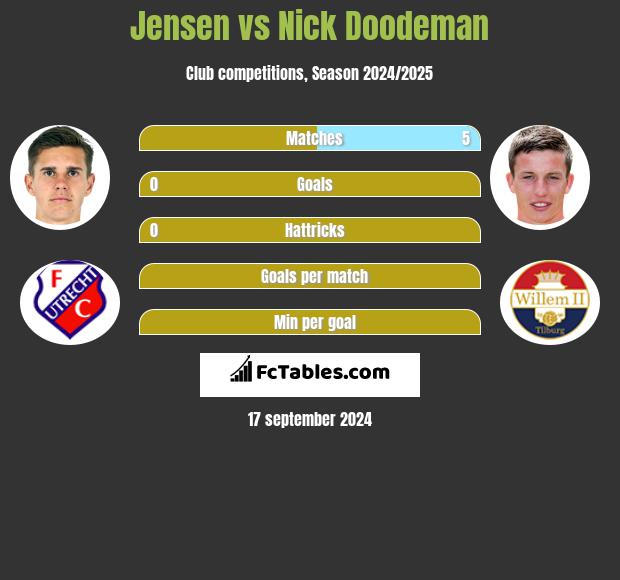 Jensen vs Nick Doodeman h2h player stats