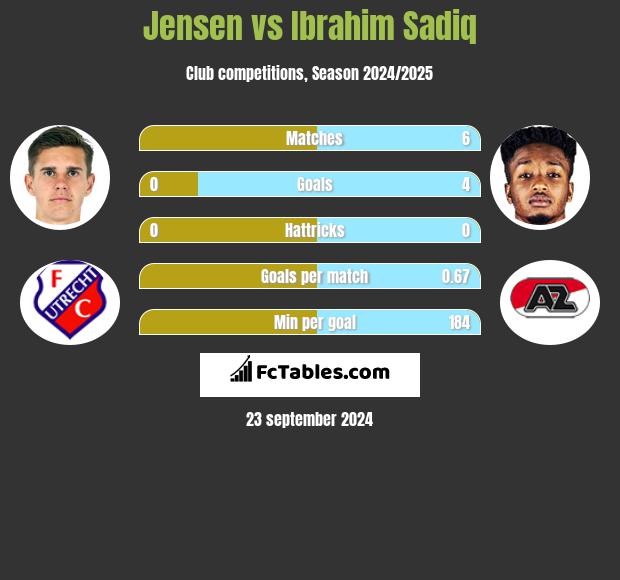 Jensen vs Ibrahim Sadiq h2h player stats