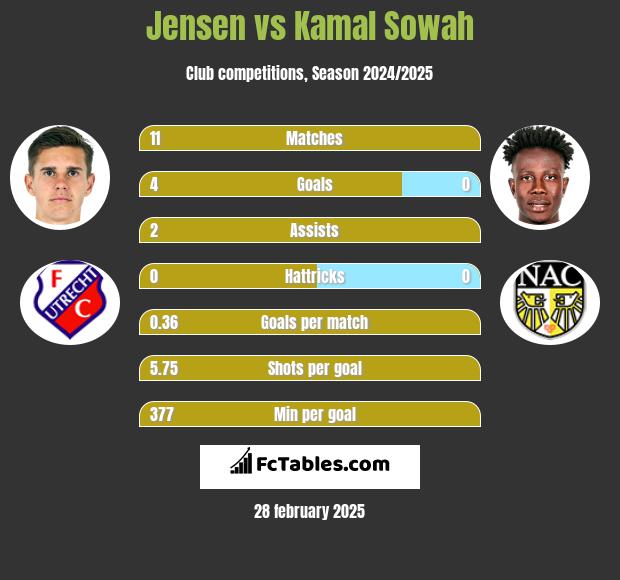 Jensen vs Kamal Sowah h2h player stats