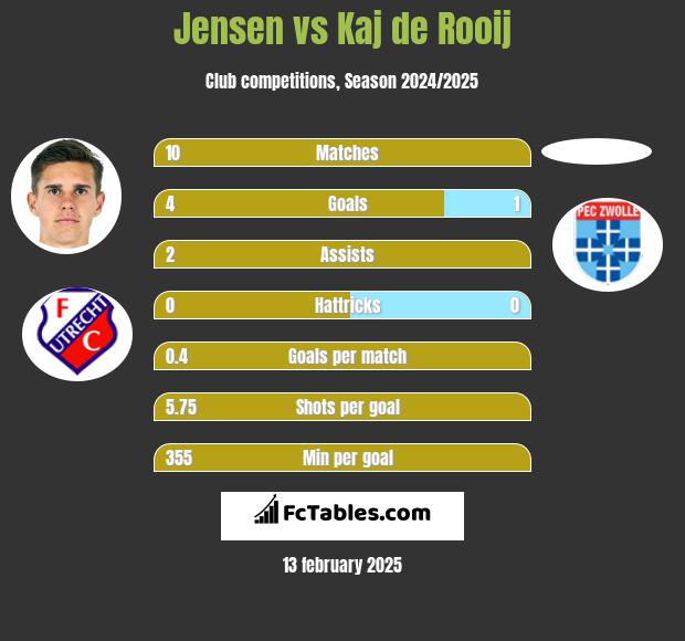 Jensen vs Kaj de Rooij h2h player stats