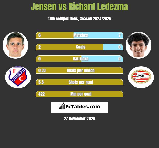 Jensen vs Richard Ledezma h2h player stats