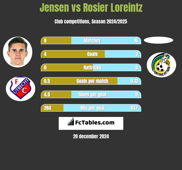 Jensen vs Rosier Loreintz h2h player stats