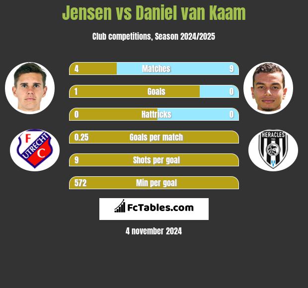 Jensen vs Daniel van Kaam h2h player stats