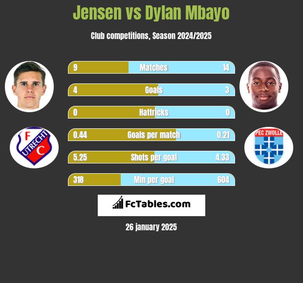 Jensen vs Dylan Mbayo h2h player stats