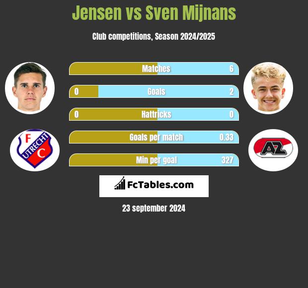 Jensen vs Sven Mijnans h2h player stats