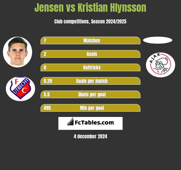 Jensen vs Kristian Hlynsson h2h player stats