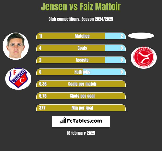 Jensen vs Faiz Mattoir h2h player stats