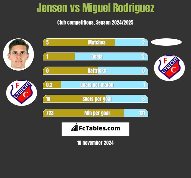 Jensen vs Miguel Rodriguez h2h player stats