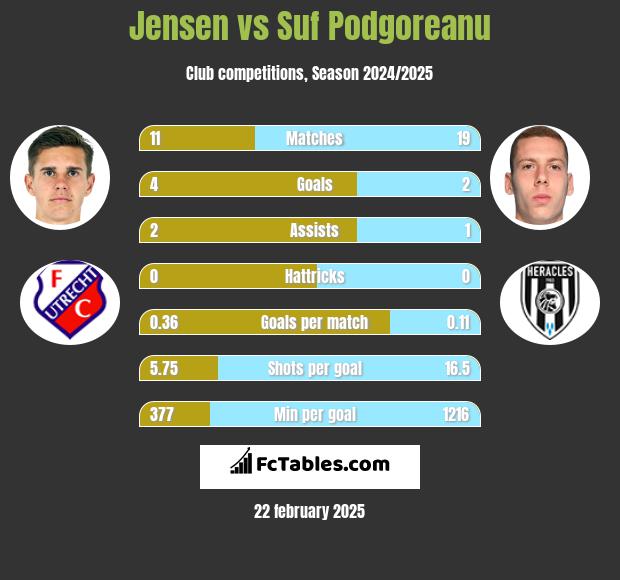 Jensen vs Suf Podgoreanu h2h player stats