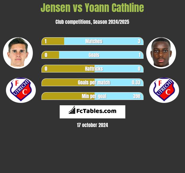 Jensen vs Yoann Cathline h2h player stats