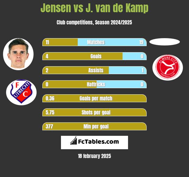 Jensen vs J. van de Kamp h2h player stats