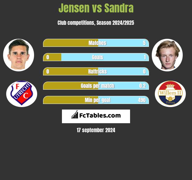 Jensen vs Sandra h2h player stats