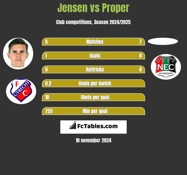 Jensen vs Proper h2h player stats