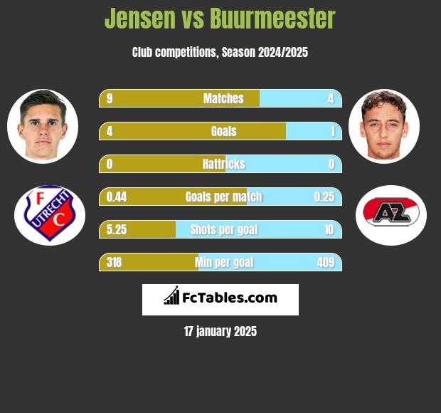 Jensen vs Buurmeester h2h player stats