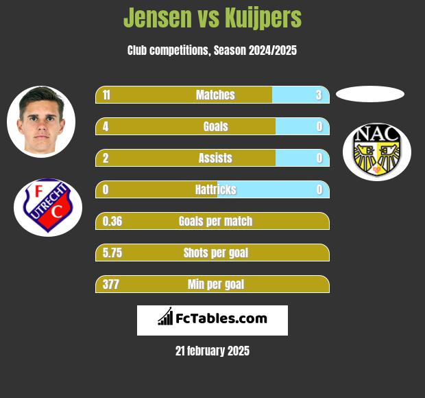 Jensen vs Kuijpers h2h player stats