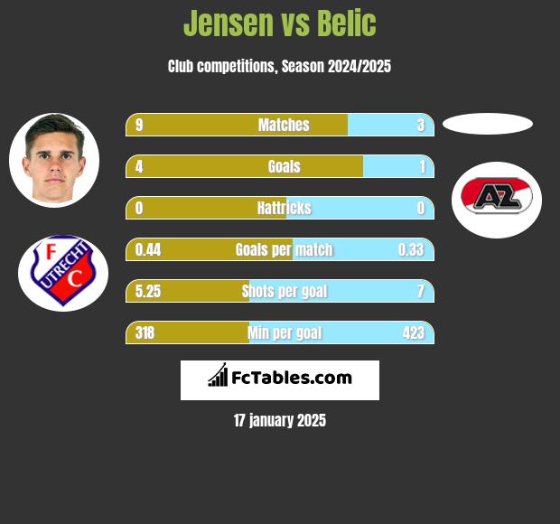 Jensen vs Belic h2h player stats